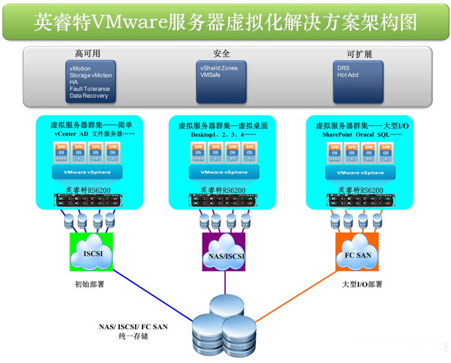 0-2 VMware服務(wù)器虛擬化