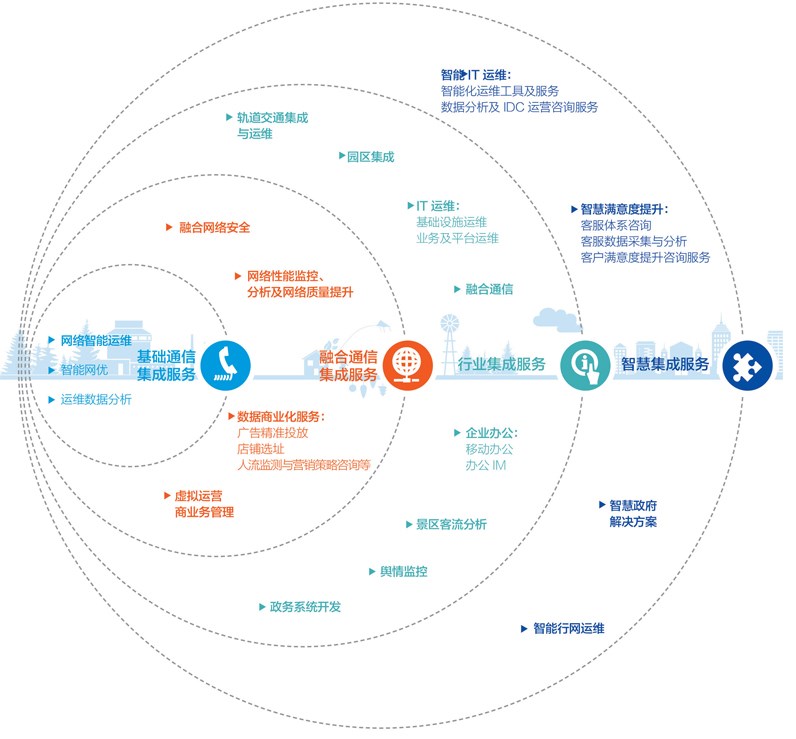 企業(yè)系統(tǒng)集成 企業(yè)系統(tǒng)集成