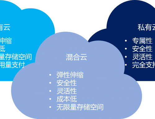 混合云 – 真的適合我們嗎？企業(yè)如何規(guī)劃使用混合云？